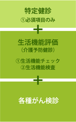 特定健診 ①必須項目のみ 生活機能評価（介護予防健診） ①生活機能チェック ②生活機能検査 各種がん検診