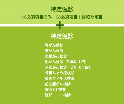 特定健診 ①必須項目のみ ②必須項目＋詳細な項目 胃がん検診 肺がん検診 大腸がん検診 乳がん検診（2年に1回） 子宮がん検診（2年に1回） 骨粗しょう症検診 肺炎ウィルス検査 前立腺がん検診 胸部CT検査 腹部エコー検診