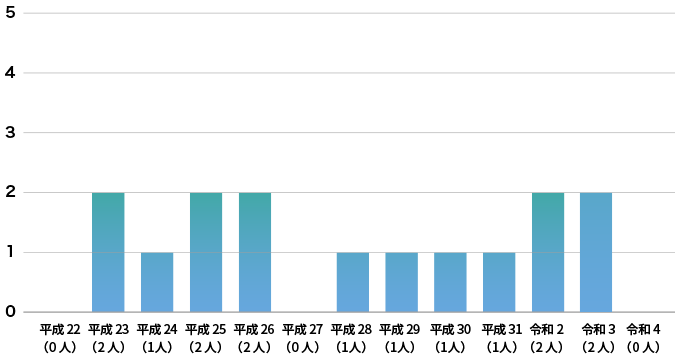 上五島病院研修医数グラフ