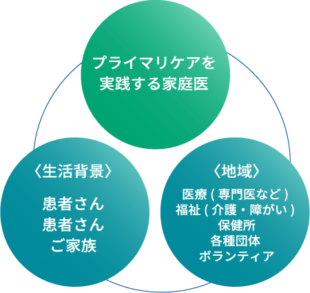 プライマリケアを実践する家庭医　〈生活背景〉患者さん患者さんご家族　〈地域〉医療(専門医など) 福祉(介護・障がい) 保健所　各種団体 ボランティア