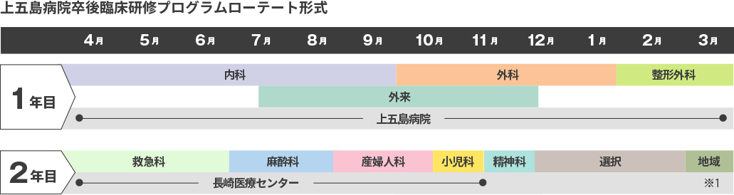 上五島病院卒後臨床研修プログラムローテート形式