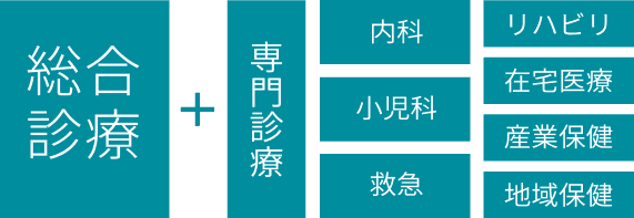 当プログラムで目指せる総合診療専門医