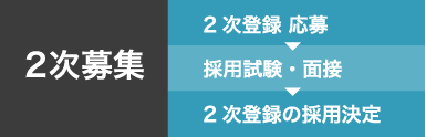 2次募集 2次登録応募（2021年12月頃〜 2022年1月）→採用試験・面接（2022年1月頃 〜 2022年2月）→2次登録の採用決定（2022年2月頃）