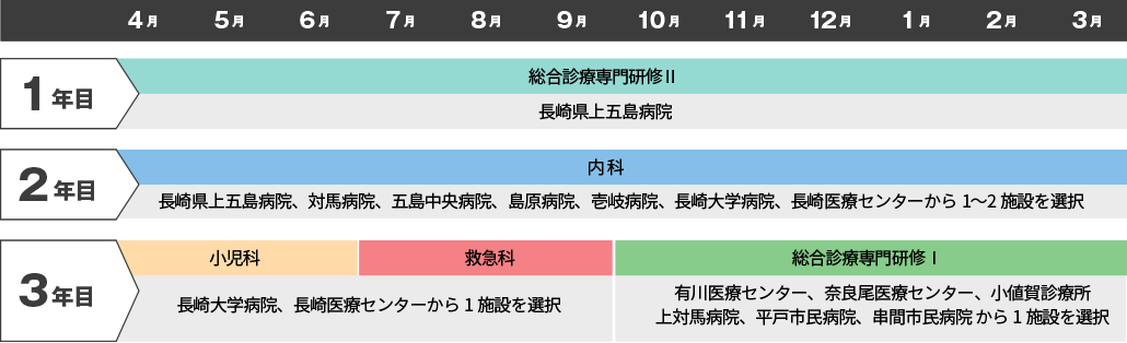 モデルとなるローテーション例