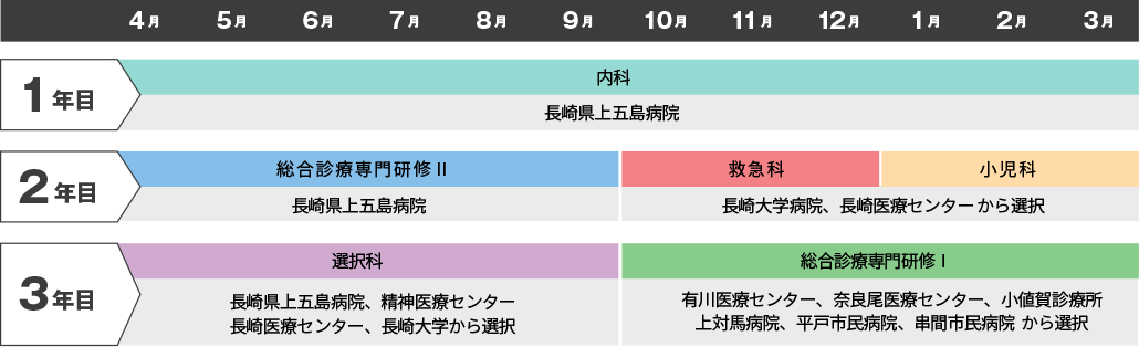 選択科研修を行う場合