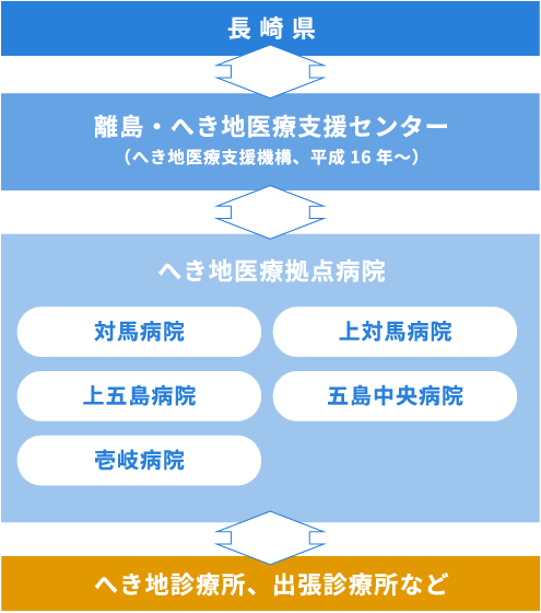 へき地拠点病院とは