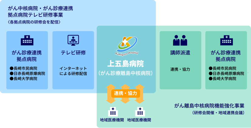 「がん診療離島中核病院」に指定されました。