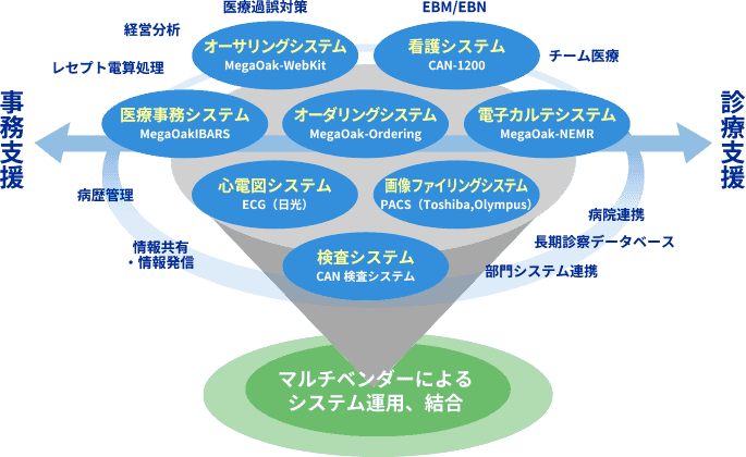 医療システム