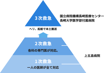 上五島病院 救急医療