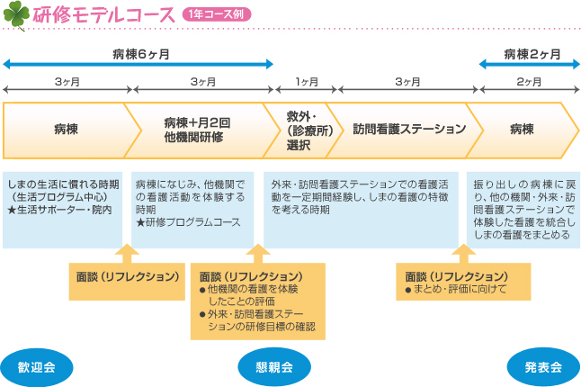 研修モデルコース 1年コース例