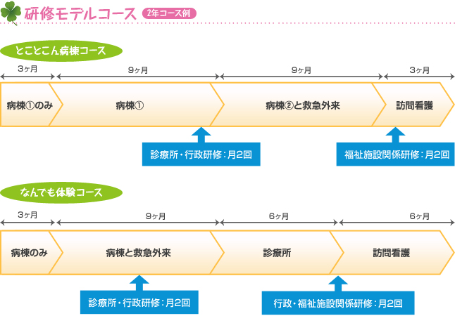 研修モデルコース 2年コース例